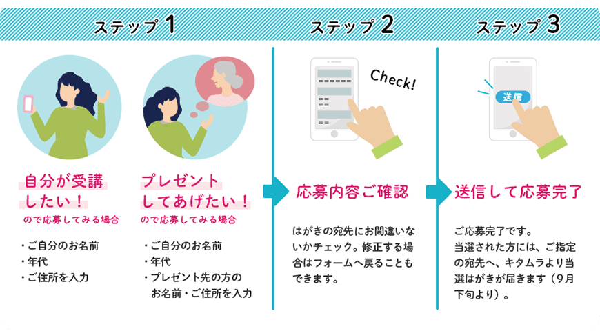 ステップ1は必要事項の入力、ステップ2は応募内容のご確認、ステップ3は内容送信で応募完了