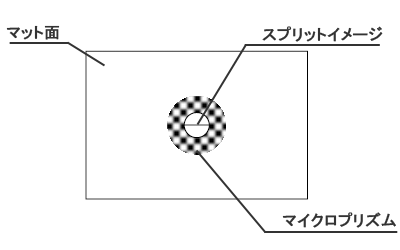 マット面(全体)とスプリットイメージ(中央部)とマイクロプリズム(中央外周)