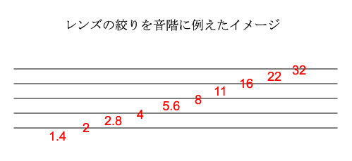 図：レンズの絞りを音階に例えたイメージ