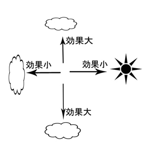 PLフィルター方向別の効果