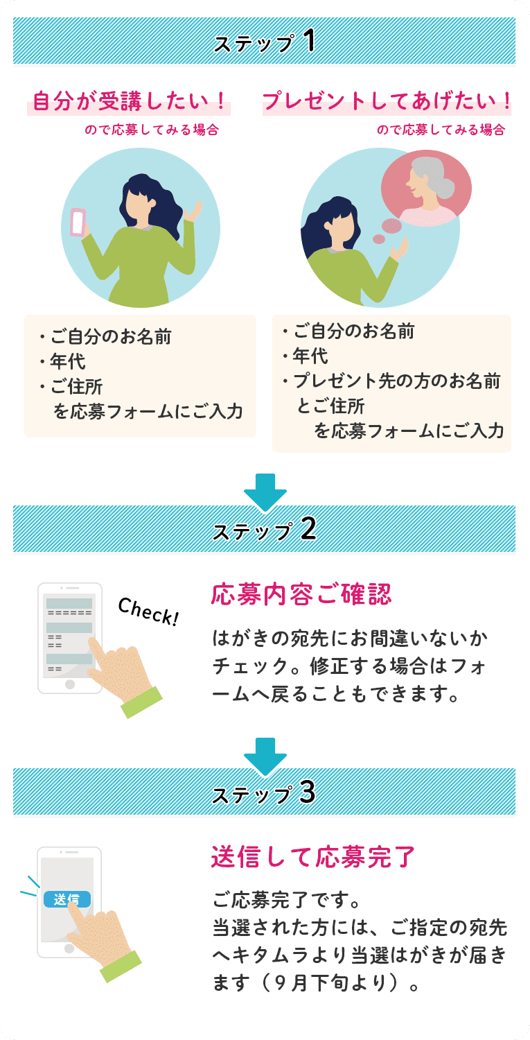 ステップ１は必要事項の入力、ステップ２は応募内容のご確認、ステップ３は内容送信で応募完了