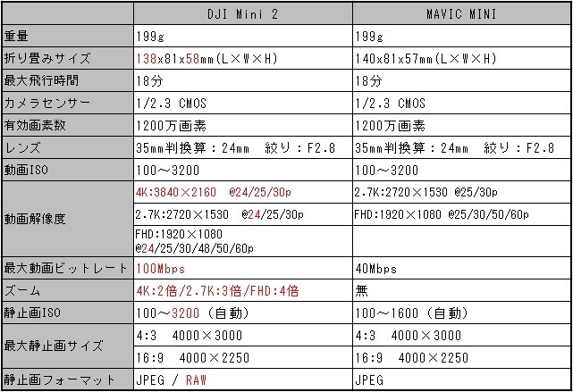 スペック比較表_DJI Mini 2とMAVIC MINI.jpg