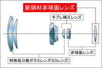 パナソニック独自の光学テクノロジー