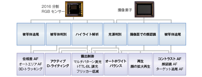 2016分割RGBセンサーにより高精度な自動制御を実現するシーン認識システム