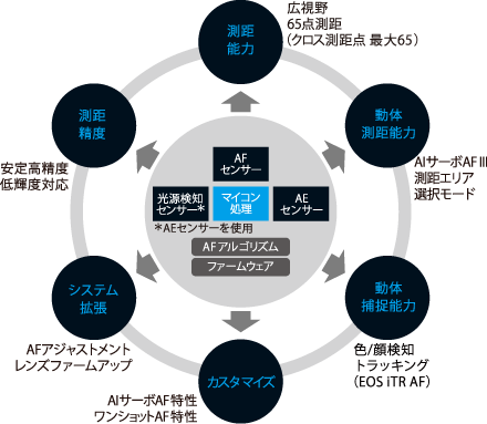 さまざまなセンサーを連携させた、高性能AFシステム。