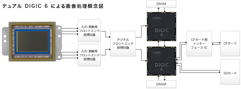 デュアル DIGIC 6