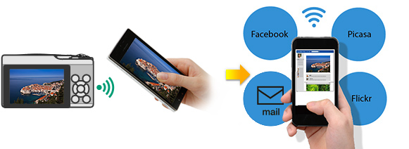 瞬間の感動を即座にメールやSNSで共有できる、スマートフォン送信。