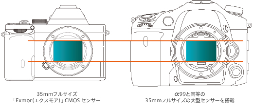 フルサイズセンサーを小型・軽量ボディに搭載