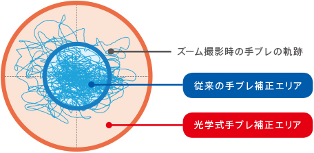 ワイドで約10倍（＊）ブレない安定した映像を実現「光学式手ブレ補正」