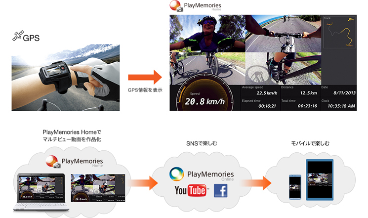 GPS搭載で撮影映像をシェアする楽しみがひろがる