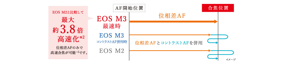 ハイブリッドCMOS AF III