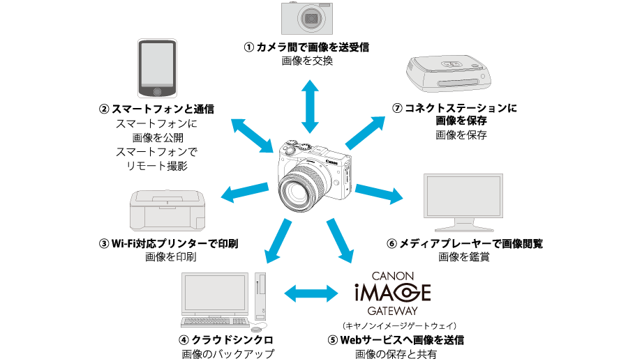 Wi-Fi接続／Camera Connectアプリで幅広くつながる