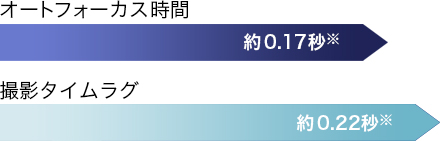 ねらった瞬間を逃さない「高速オートフォーカス」