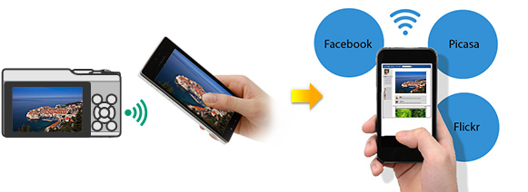 瞬間の感動を即座にメールやSNSで共有できる、スマートフォン送信。