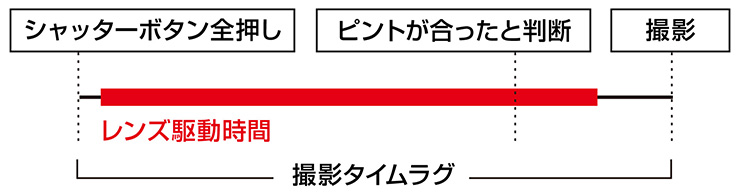 世界最短の撮影タイムラグで、撮りたい瞬間を逃さない