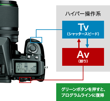 進化したSR シェイクリダクション