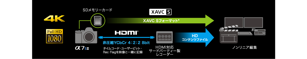 プロフェッショナルの映像制作をサポートする、進化した動画撮影機能