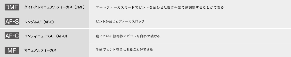 撮影シーンに応じて使い分けられるフォーカスモード