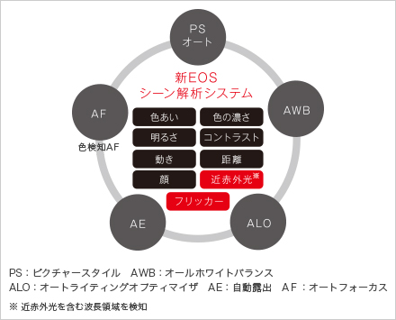総合的な画質向上に貢献。キヤノン独自のメカニズム。