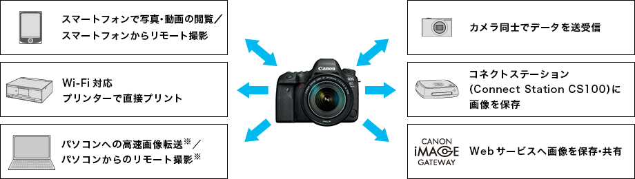 写真や動画の共有が快適、スマホによる操作も。Wi-Fi機能。