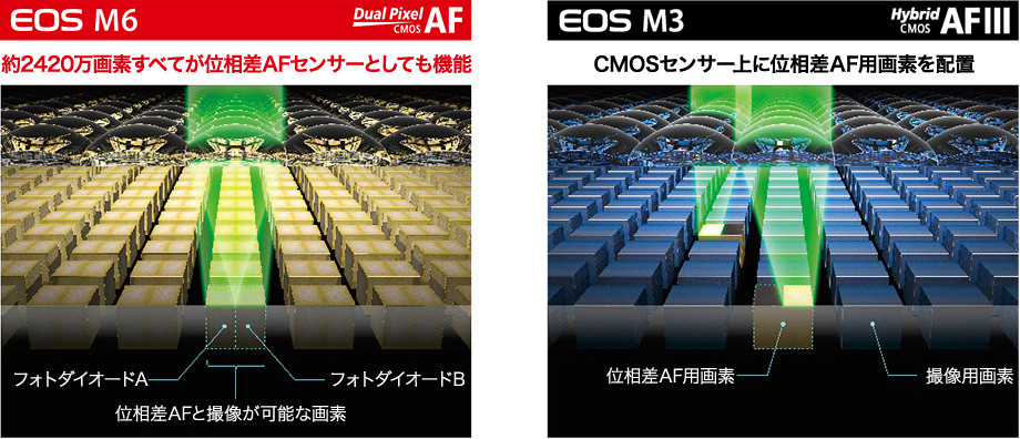デュアルピクセルCMOS AF