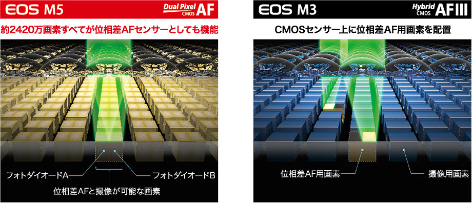 デュアルピクセルCMOS AF