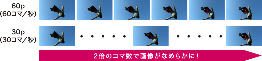 60pフルハイビジョンも可能「対応フレームレート」