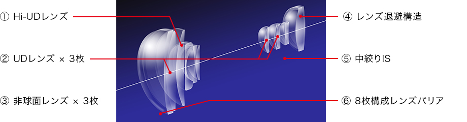 高倍率化と高画質化、小型化を実現した「高性能ズームレンズ」