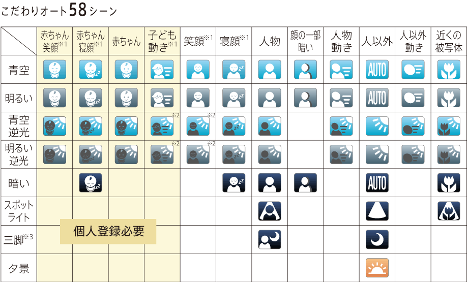 58シーンを認識する「こだわりオート」