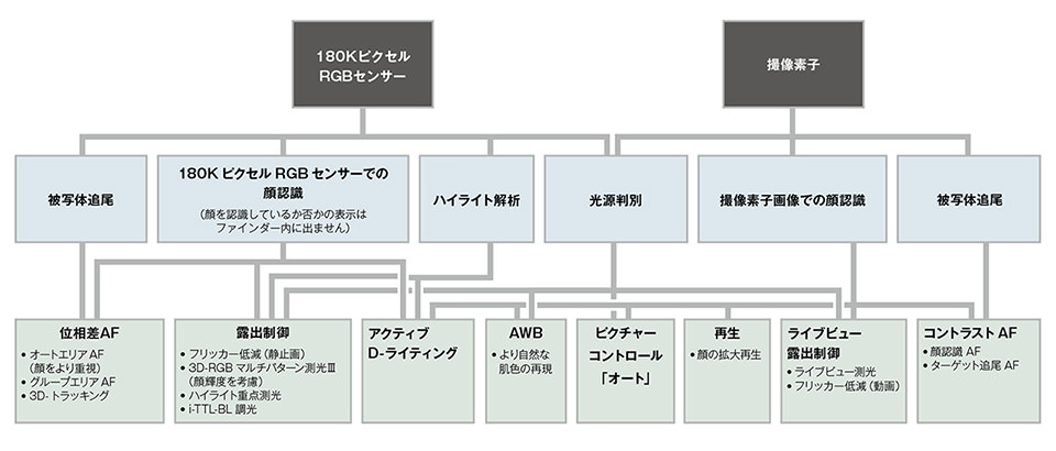 高精度なAF・AE性能を実現するキーデバイス、180KピクセルRGBセンサー