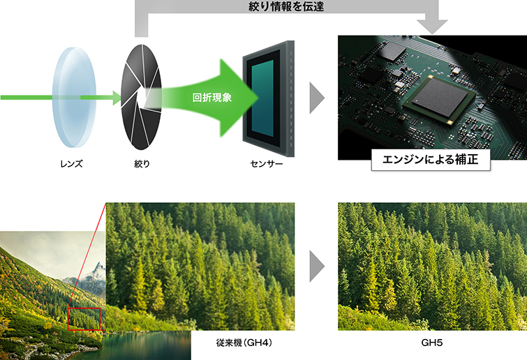 絞り込んだ時にも、高い解像感を実現