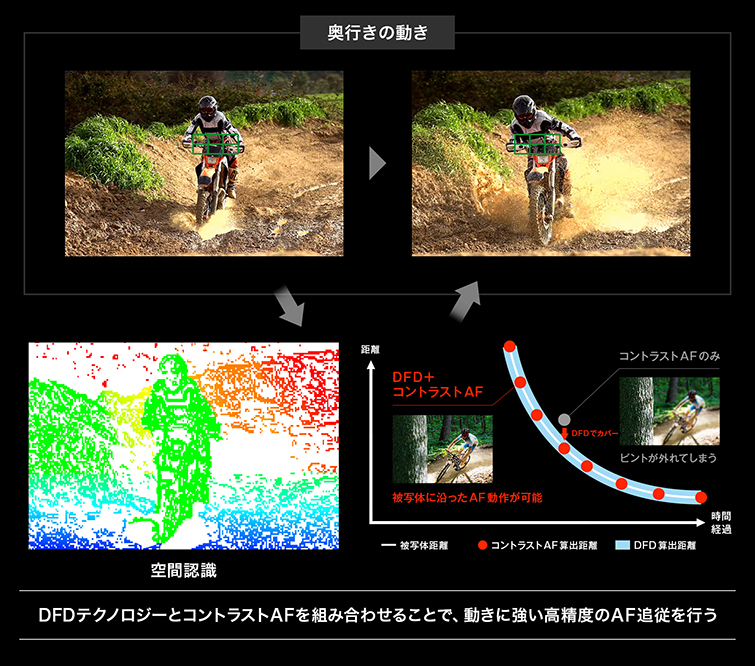 ②空間認識技術とコントラストAFを組み合わせた、奥行きの動き検出