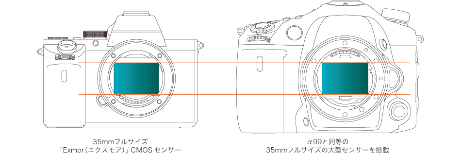 35mmフルサイズセンサーを小型・軽量ボディに搭載