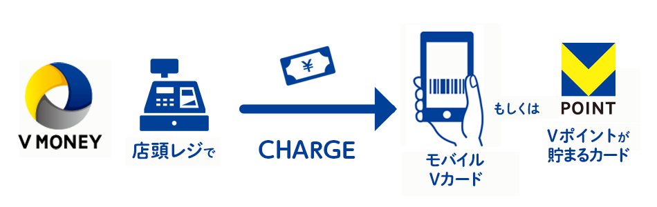 V-MONEY(Vマネー)のチャージイメージイラスト